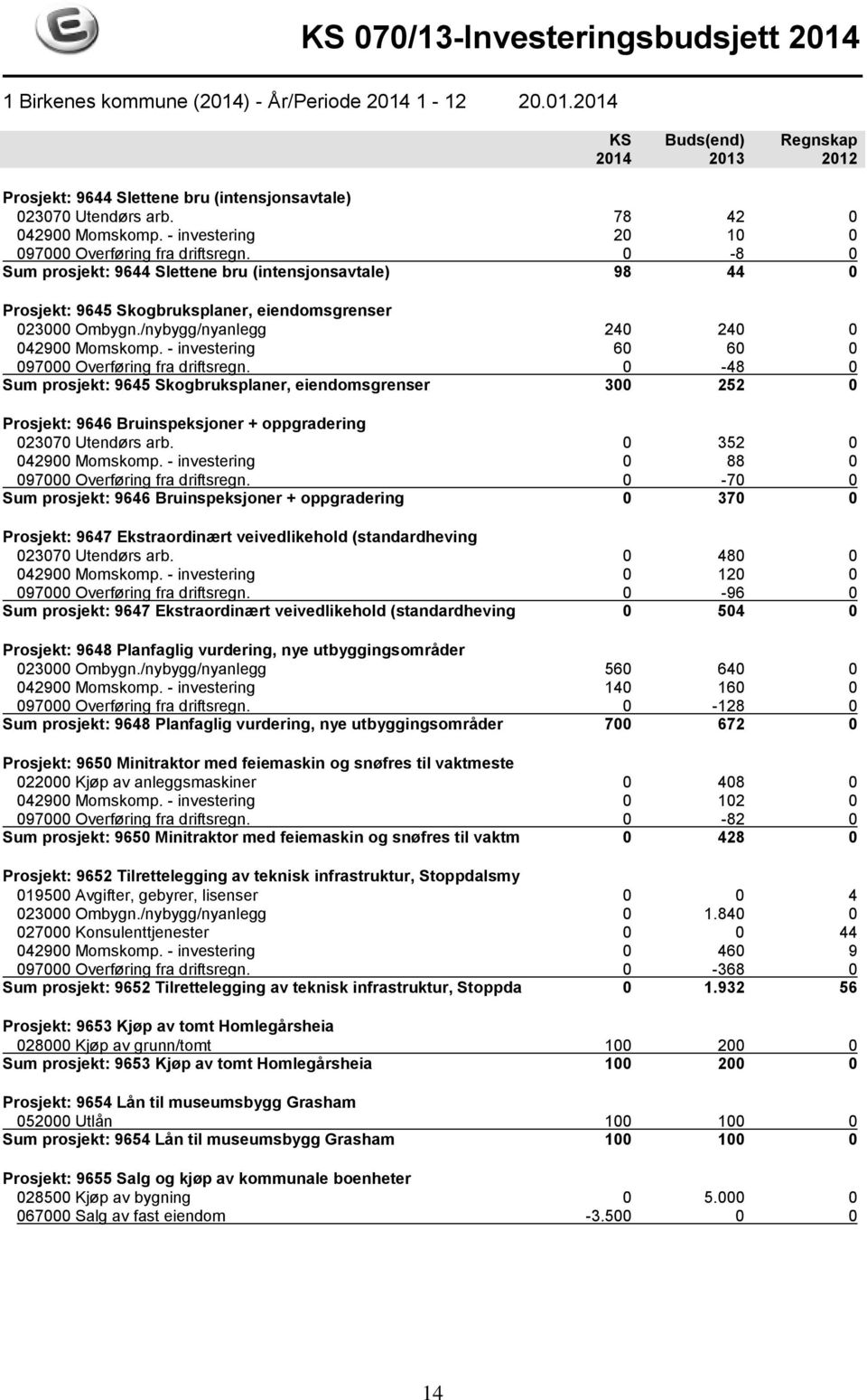 - investering 60 60 0 097000 Overføring fra driftsregn. 0-48 0 Sum prosjekt: 9645 Skogbruksplaner, eiendomsgrenser 300 252 0 Prosjekt: 9646 Bruinspeksjoner + oppgradering 023070 Utendørs arb.