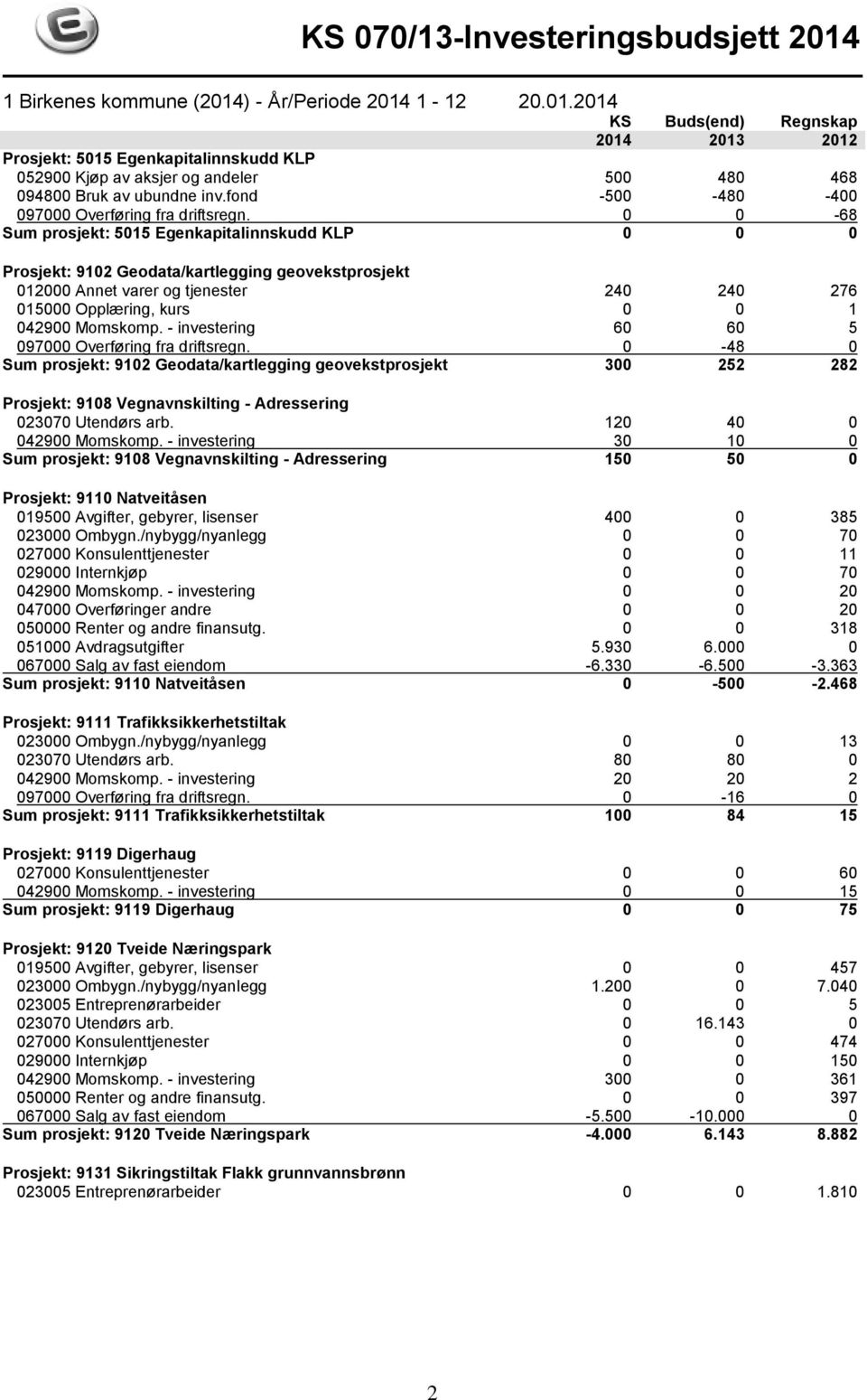 - investering 60 60 5 097000 Overføring fra driftsregn. 0-48 0 Sum prosjekt: 9102 Geodata/kartlegging geovekstprosjekt 300 252 282 Prosjekt: 9108 Vegnavnskilting - Adressering 023070 Utendørs arb.