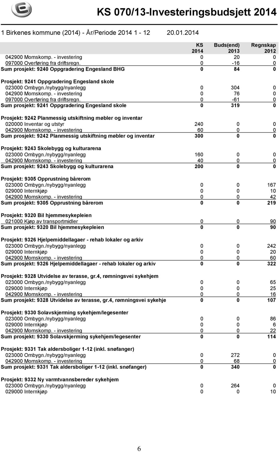 0-61 0 Sum prosjekt: 9241 Oppgradering Engesland skole 0 319 0 Prosjekt: 9242 Planmessig utskiftning møbler og inventar 020000 Inventar og utstyr 240 0 0 042900 Momskomp.