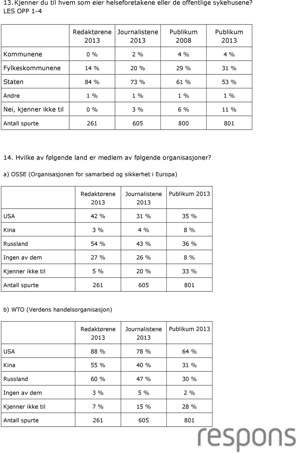 261 605 800 801 14. Hvilke av følgende land er medlem av følgende organisasjoner?