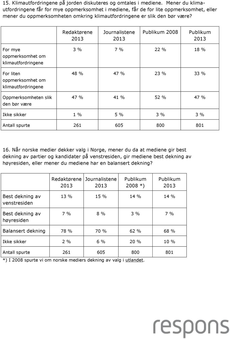 2008 For mye oppmerksomhet om klimautfordringene For liten oppmerksomhet om klimautfordringene Oppmerksomheten slik den bør være 3 % 7 % 22 % 18 % 48 % 47 % 23 % 33 % 47 % 41 % 52 % 47 % Ikke sikker