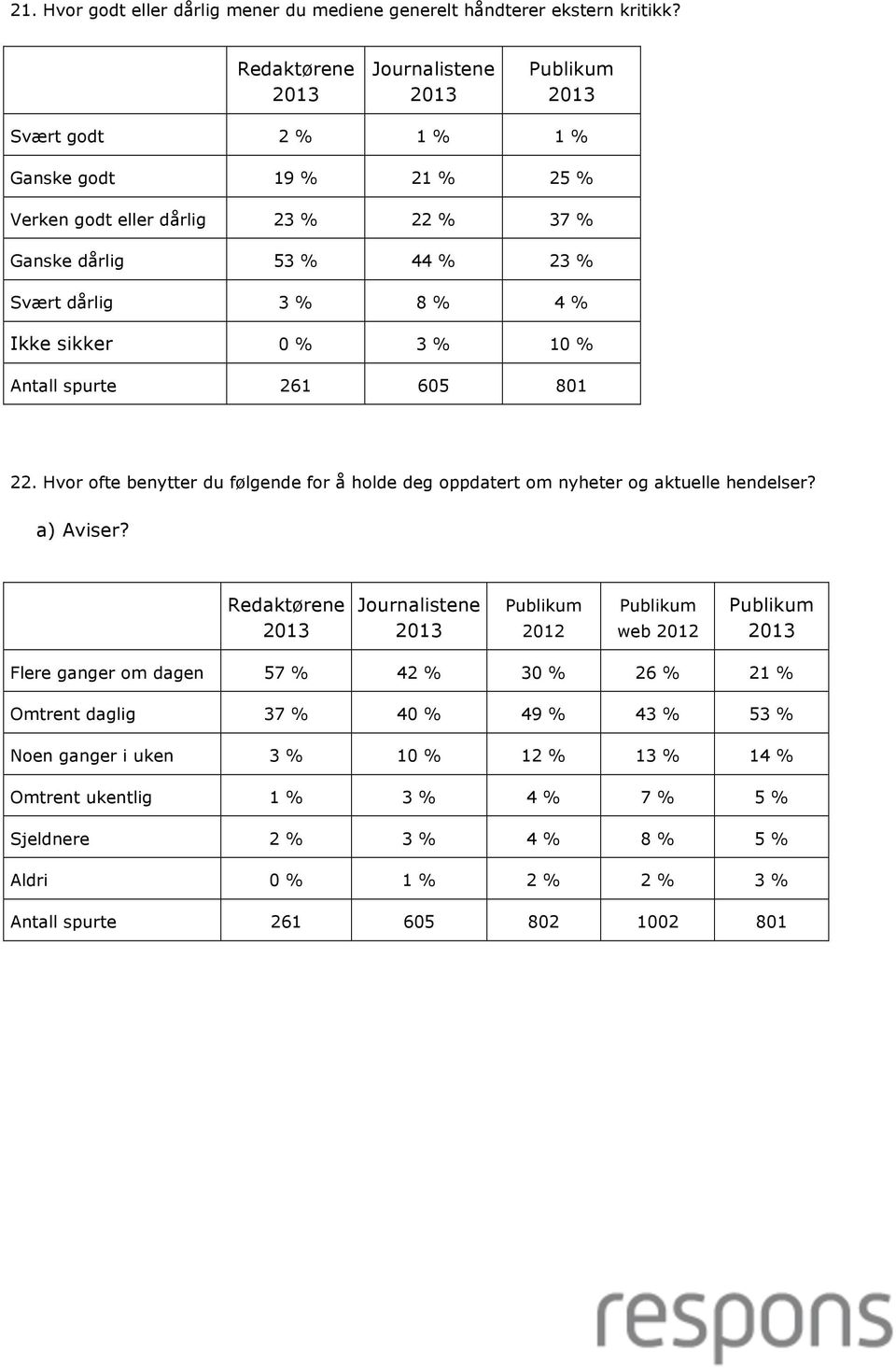 % 10 % Antall spurte 261 605 801 22. Hvor ofte benytter du følgende for å holde deg oppdatert om nyheter og aktuelle hendelser? a) Aviser?