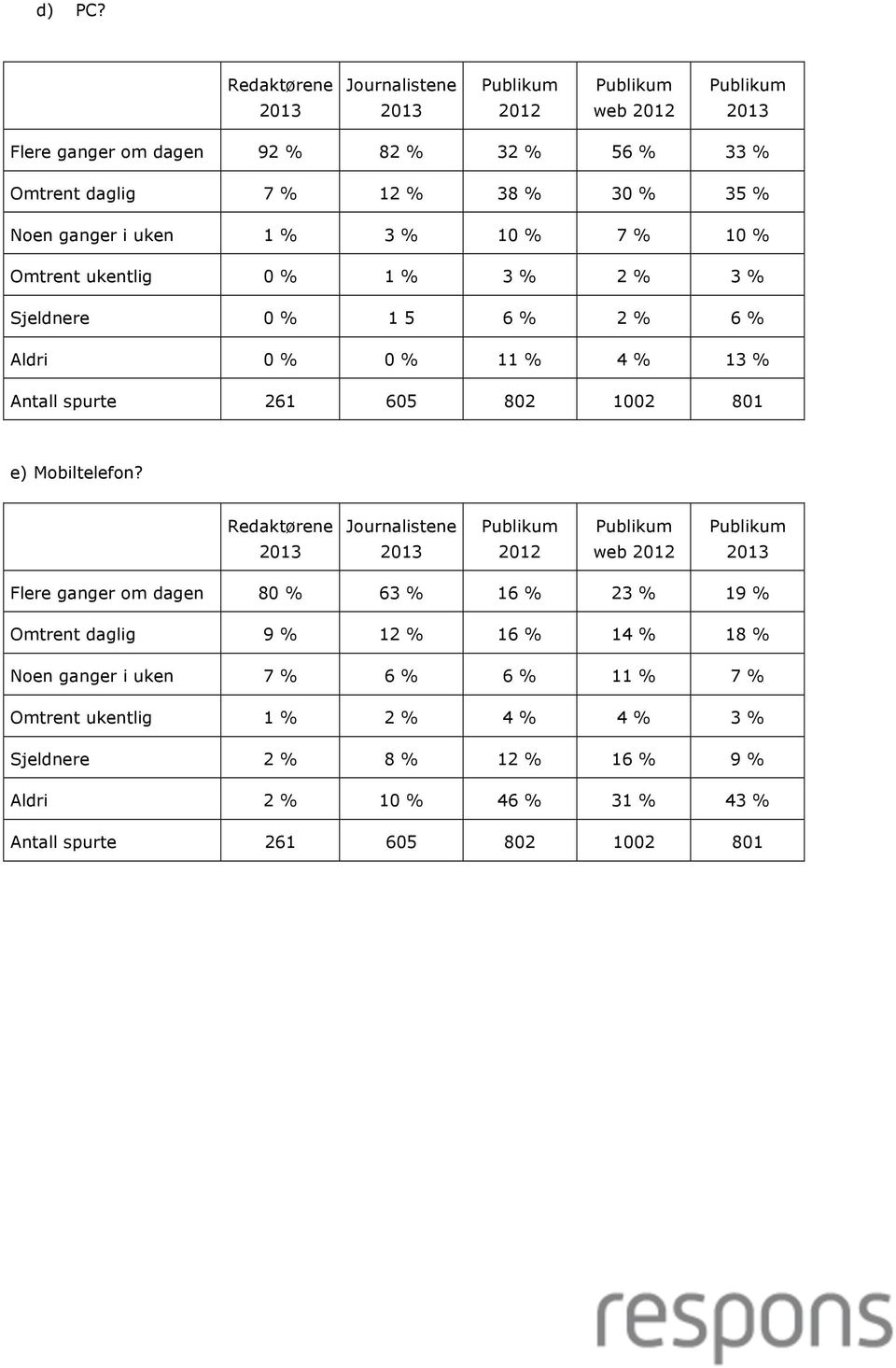 Omtrent ukentlig 0 % 1 % 3 % 2 % 3 % Sjeldnere 0 % 1 5 6 % 2 % 6 % Aldri 0 % 0 % 11 % 4 % 13 % Antall spurte 261 605 802 1002 801 e)