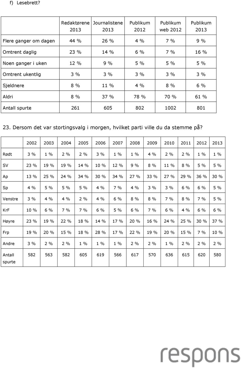 6 % Aldri 8 % 37 % 78 % 70 % 61 % Antall spurte 261 605 802 1002 801 23. Dersom det var stortingsvalg i morgen, hvilket parti ville du da stemme på?