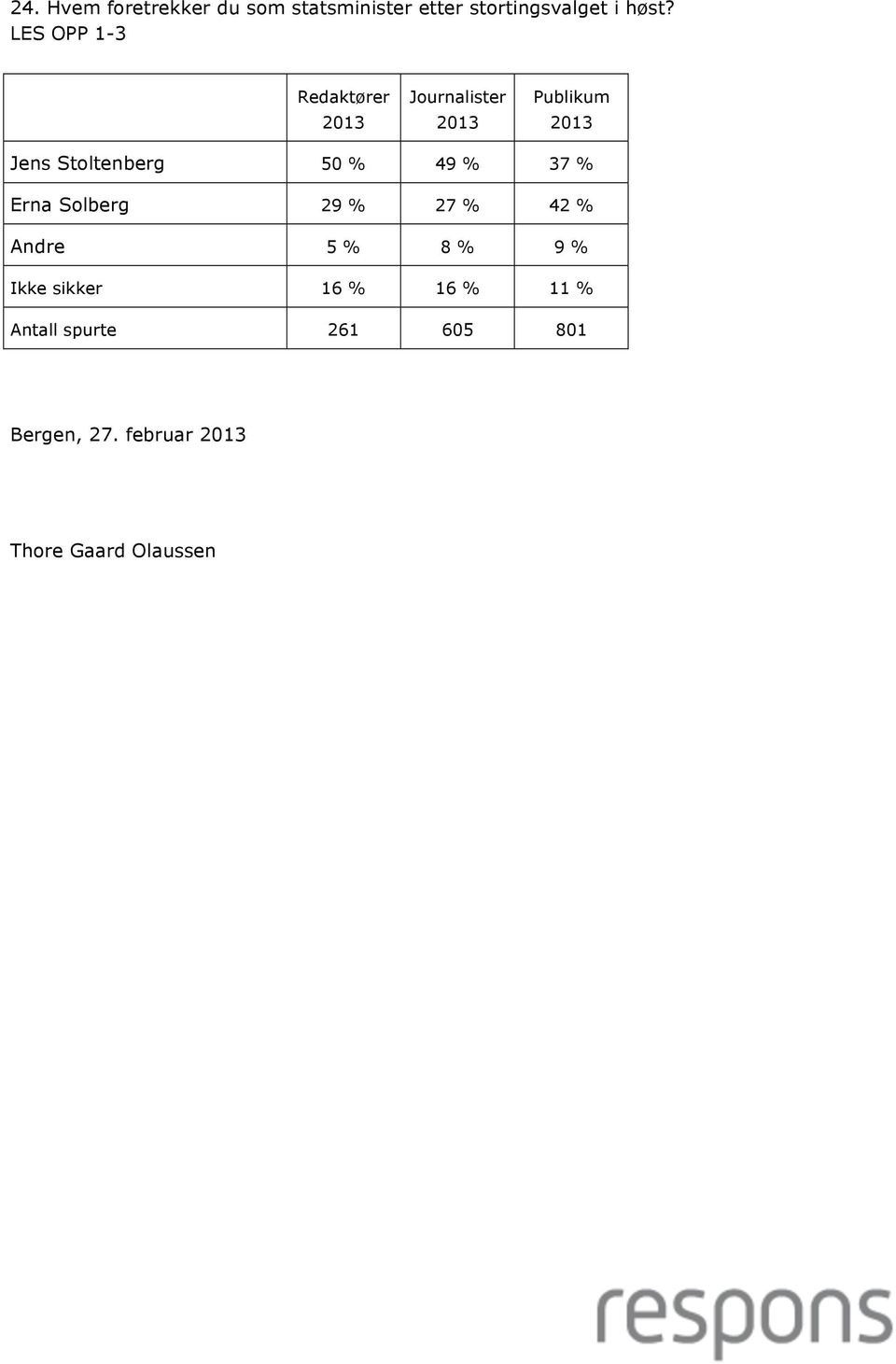 37 % Erna Solberg 29 % 27 % 42 % Andre 5 % 8 % 9 % Ikke sikker 16 %