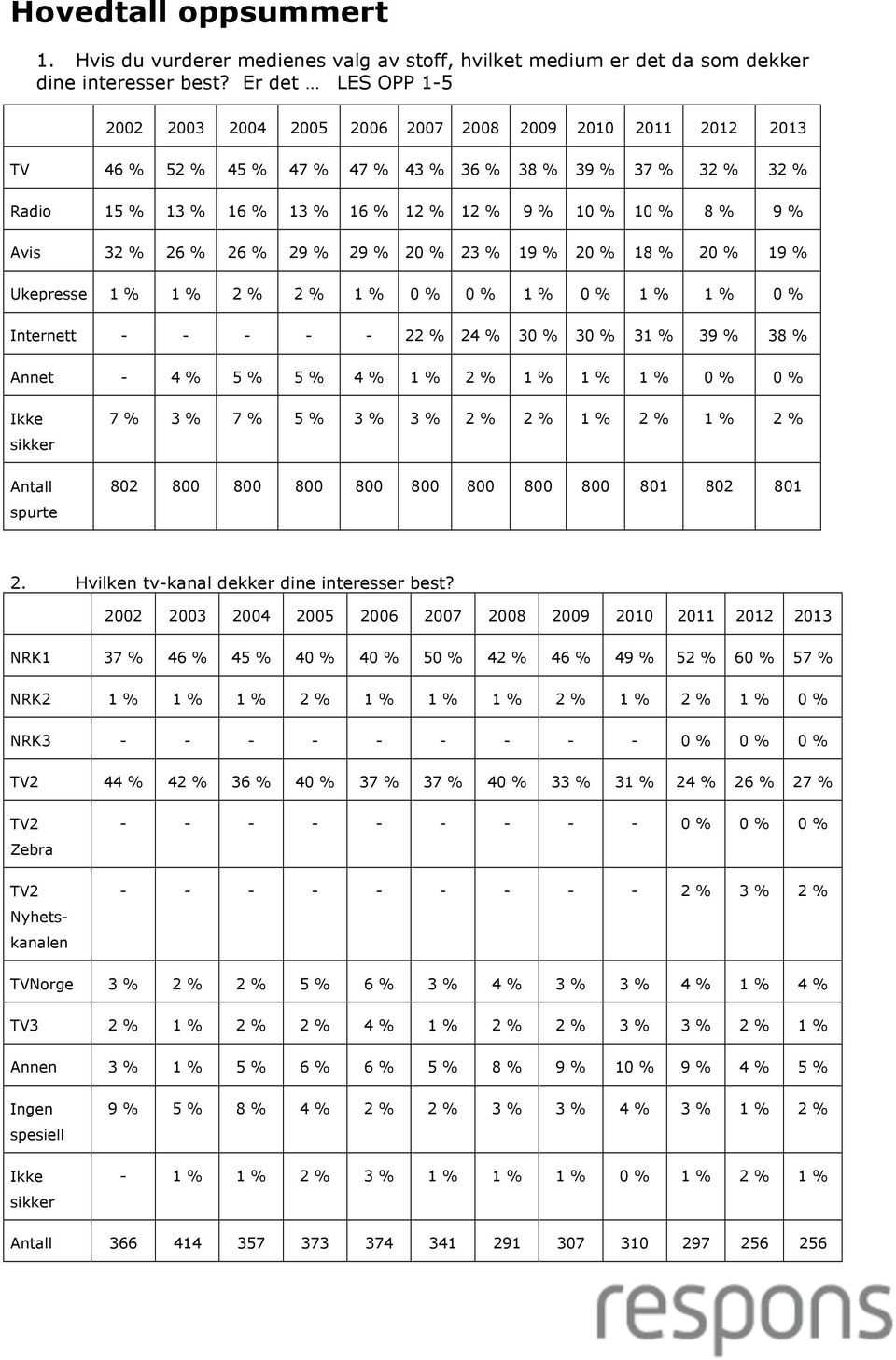 Avis 32 % 26 % 26 % 29 % 29 % 20 % 23 % 19 % 20 % 18 % 20 % 19 % Ukepresse 1 % 1 % 2 % 2 % 1 % 0 % 0 % 1 % 0 % 1 % 1 % 0 % Internett - - - - - 22 % 24 % 30 % 30 % 31 % 39 % 38 % Annet - 4 % 5 % 5 % 4