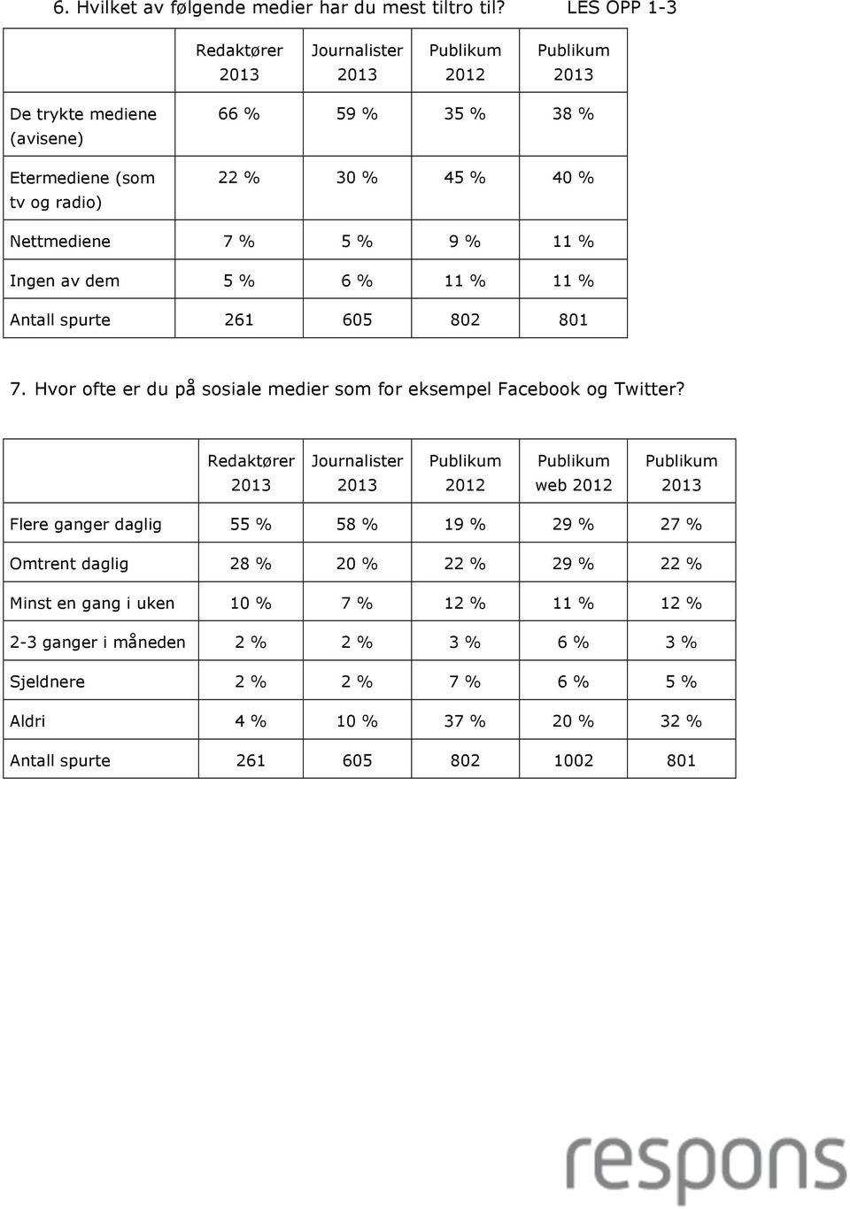 % Ingen av dem 5 % 6 % 11 % 11 % Antall spurte 261 605 802 801 7. Hvor ofte er du på sosiale medier som for eksempel Facebook og Twitter?