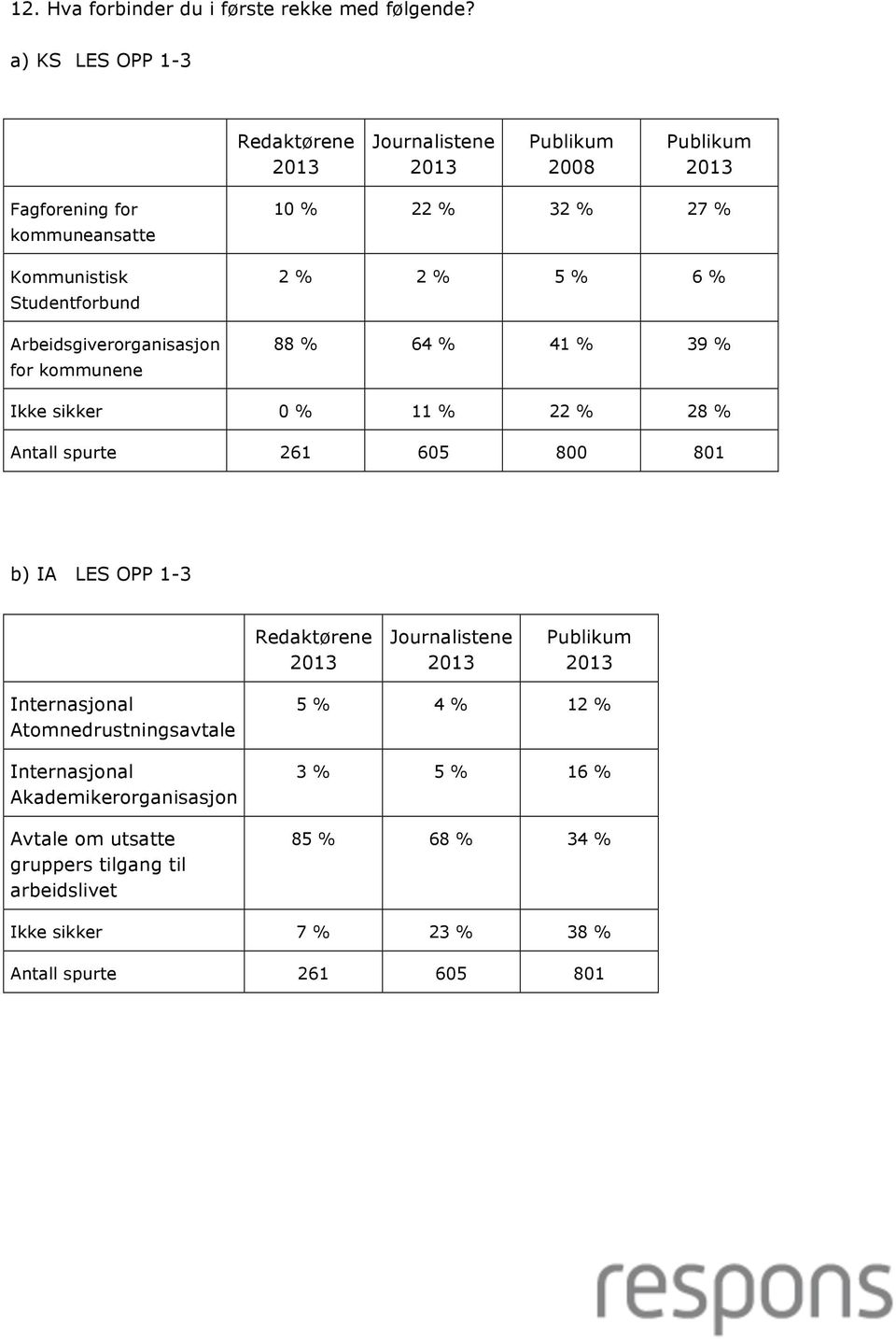 32 % 27 % 2 % 2 % 5 % 6 % 88 % 64 % 41 % 39 % Ikke sikker 0 % 11 % 22 % 28 % Antall spurte 261 605 800 801 b) IA LES OPP 1-3