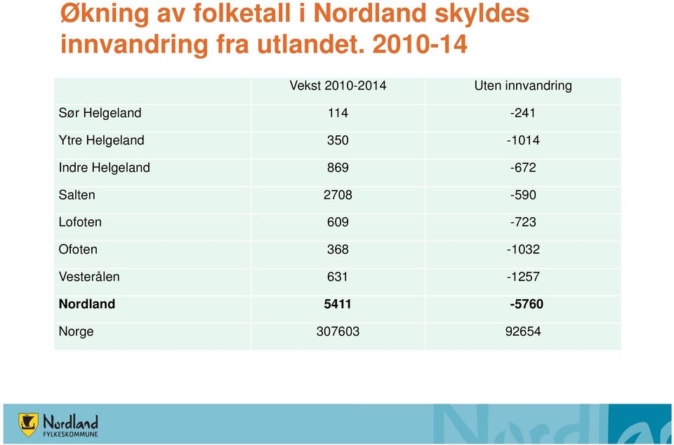 Helgeland 350-1014 Indre Helgeland 869-672 Salten 2708-590 Lofoten