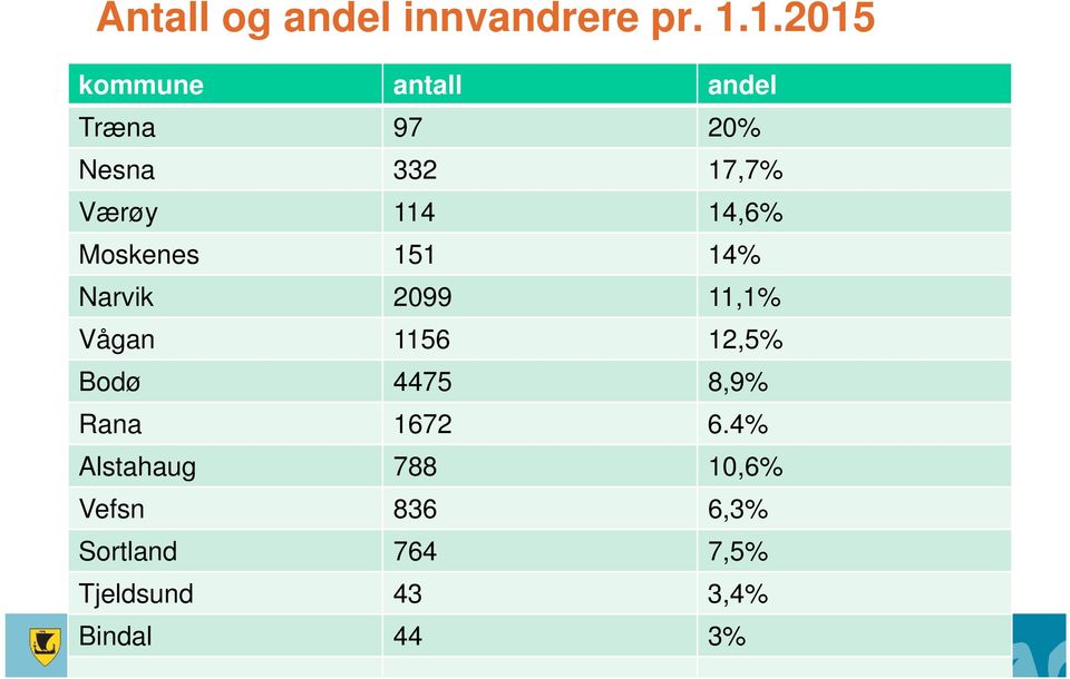14,6% Moskenes 151 14% Narvik 2099 11,1% Vågan 1156 12,5% Bodø 4475