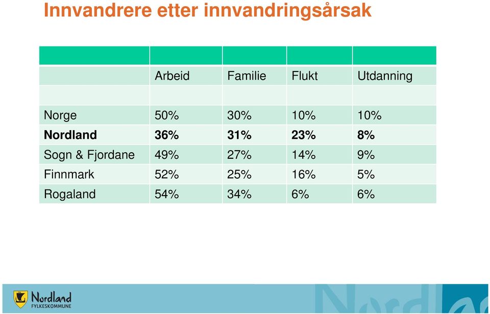 Nordland 36% 31% 23% 8% Sogn & Fjordane 49% 27%