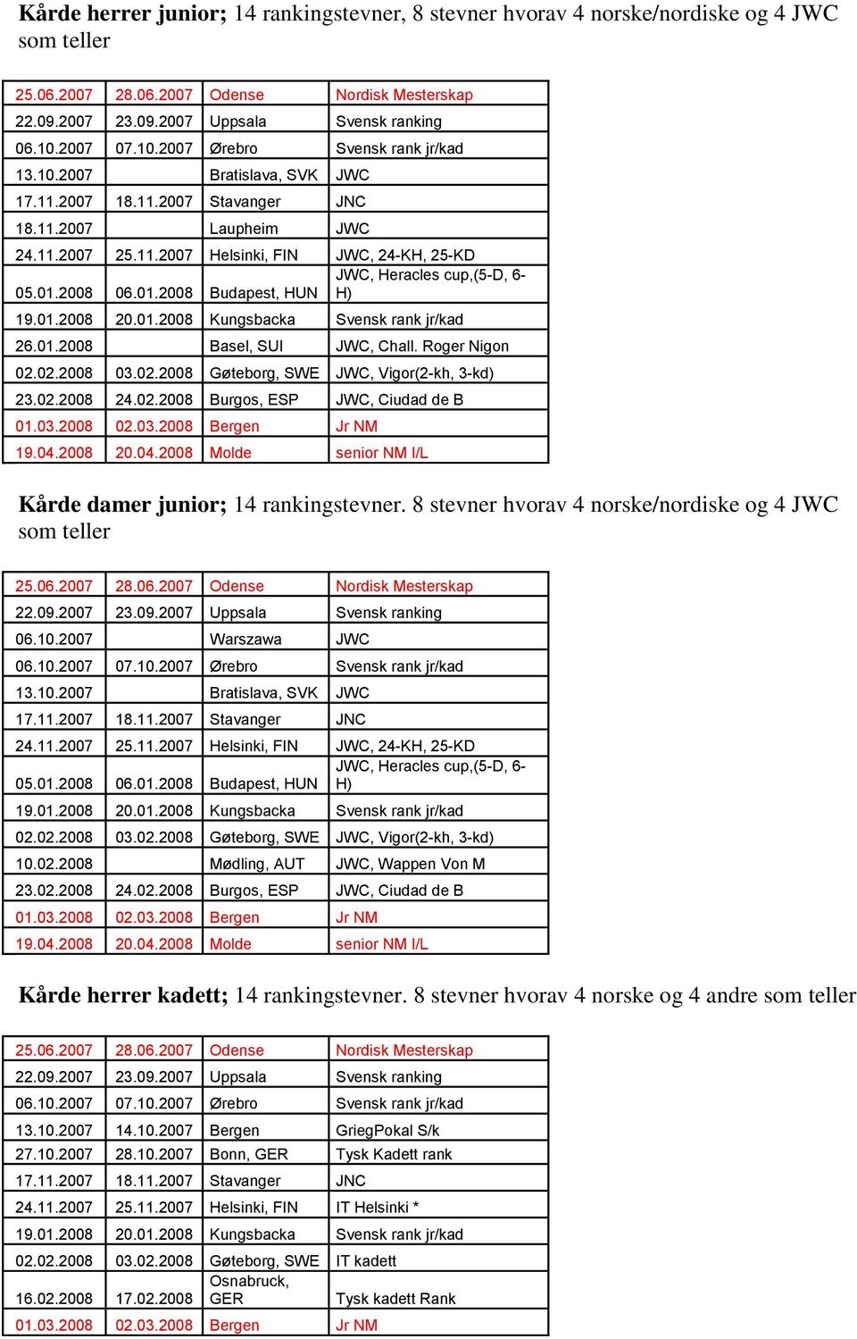 01.2008 Basel, SUI JWC, Chall. Roger Nigon 02.02.2008 03.02.2008 Gøteborg, SWE JWC, Vigor(2-kh, 3-kd) 23.02.2008 24.02.2008 Burgos, ESP JWC, Ciudad de B 01.03.2008 02.03.2008 Bergen Jr NM Kårde damer junior; 14 rankingstevner.