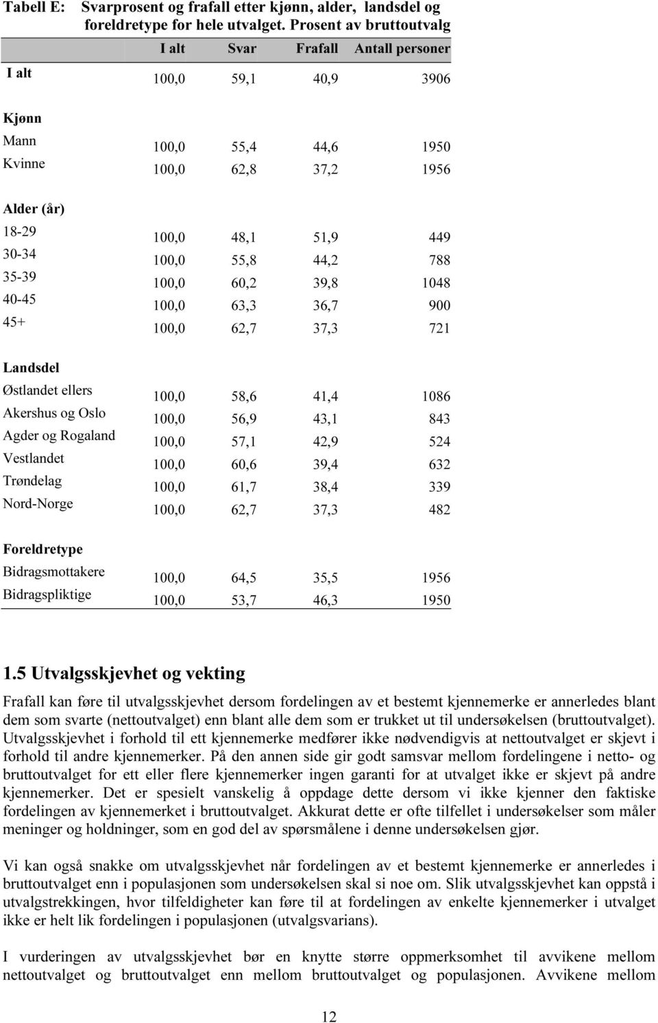 900 100,0 62,7 37,3 721 Landsdel Østlandet ellers Akershus og Oslo Agder og Rogaland Vestlandet Trøndelag Nord-Norge Foreldretype Bidragsmottakere Bidragspliktige 100,0 58,6 41,4 1086 100,0 56,9 43,1