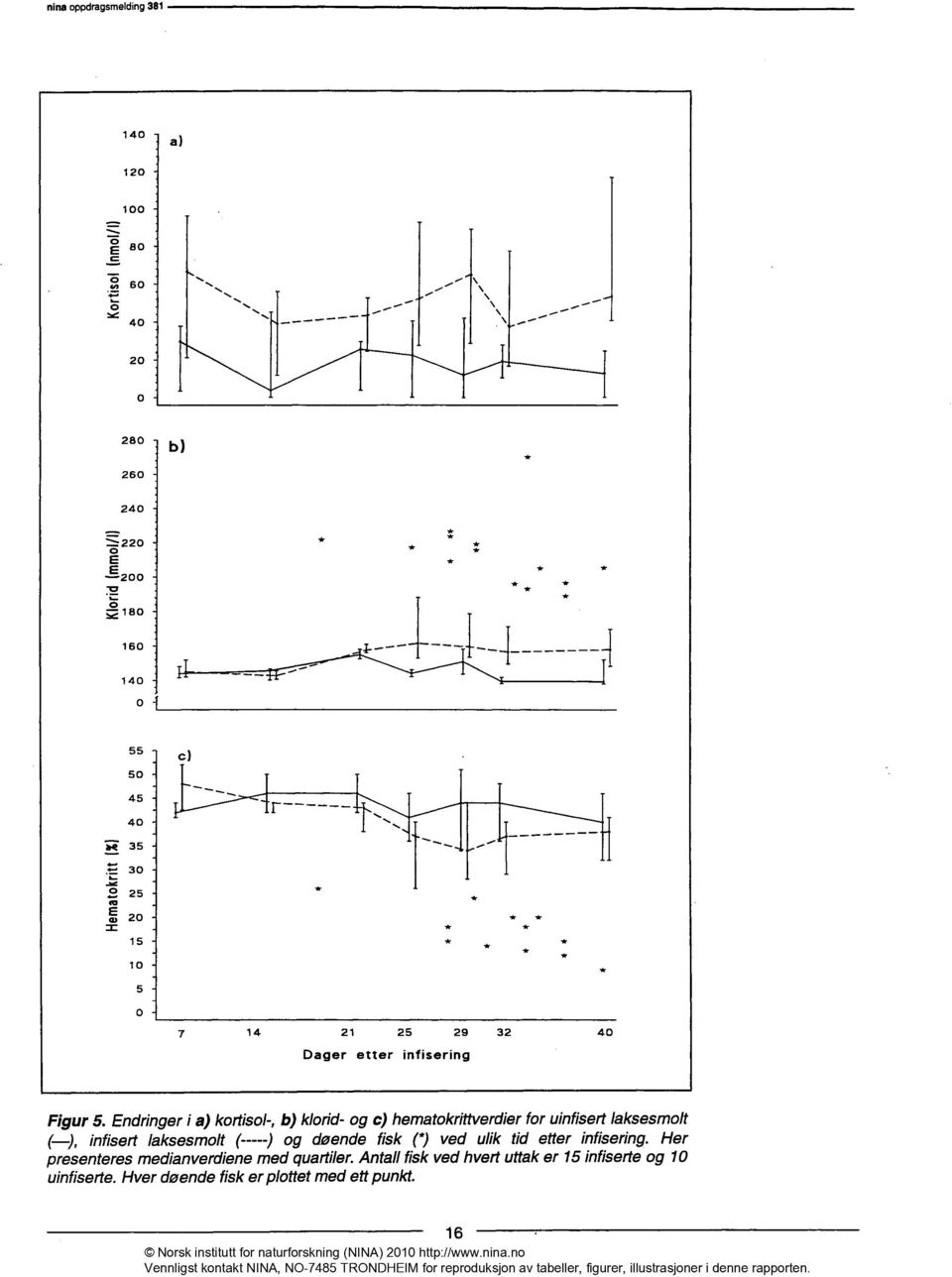 Endringer i a) kortisol-, b) klorid- og c) hematokrittverdier for uinfisert laksesmolt ( ), infisert laksesmolt