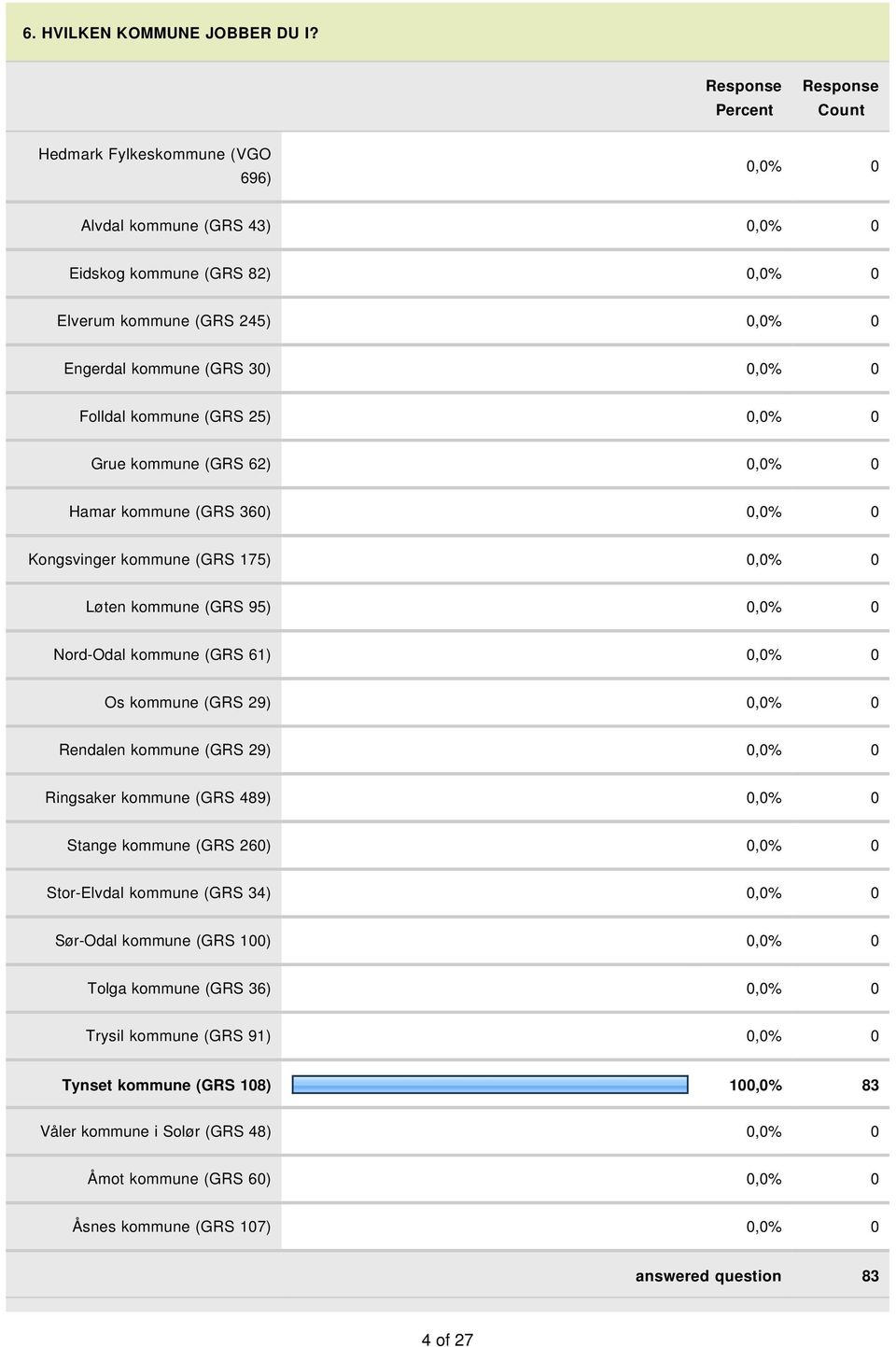 Grue kommune (GRS 62) 0,0% 0 Hamar kommune (GRS 360) 0,0% 0 Kongsvinger kommune (GRS 175) 0,0% 0 Løten kommune (GRS 95) 0,0% 0 Nord-Odal kommune (GRS 61) 0,0% 0 Os kommune (GRS 29) 0,0% 0 Rendalen