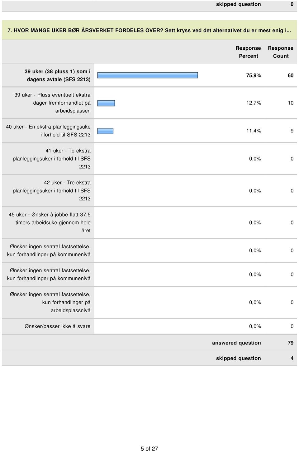 2213 11,4% 9 41 uker - To ekstra planleggingsuker i forhold til SFS 2213 0,0% 0 42 uker - Tre ekstra planleggingsuker i forhold til SFS 2213 0,0% 0 45 uker - Ønsker å jobbe flatt 37,5 timers