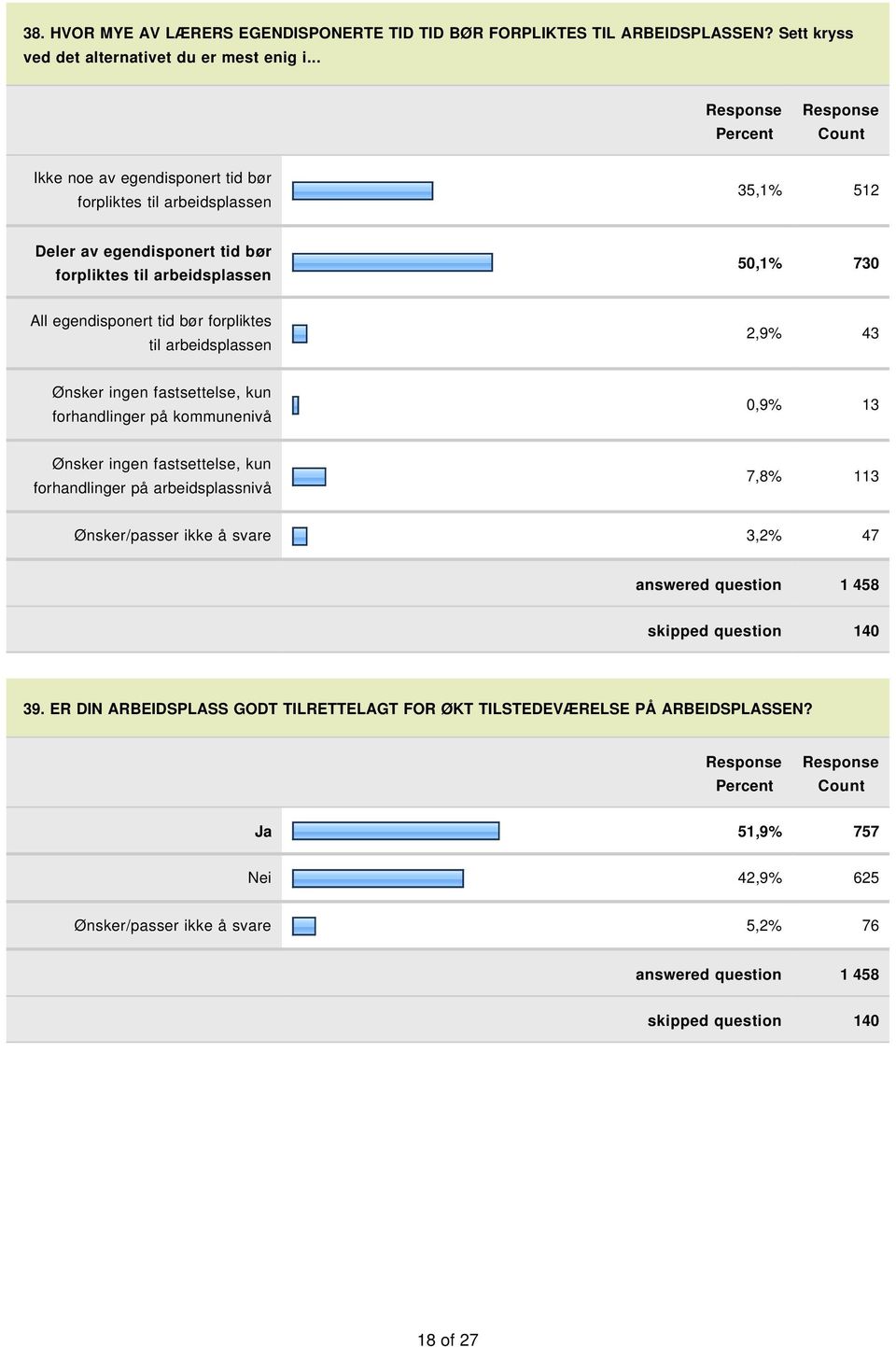 arbeidsplassen 2,9% 43 Ønsker ingen fastsettelse, kun forhandlinger på kommunenivå 0,9% 13 Ønsker ingen fastsettelse, kun forhandlinger på arbeidsplassnivå 7,8% 113 Ønsker/passer ikke å svare