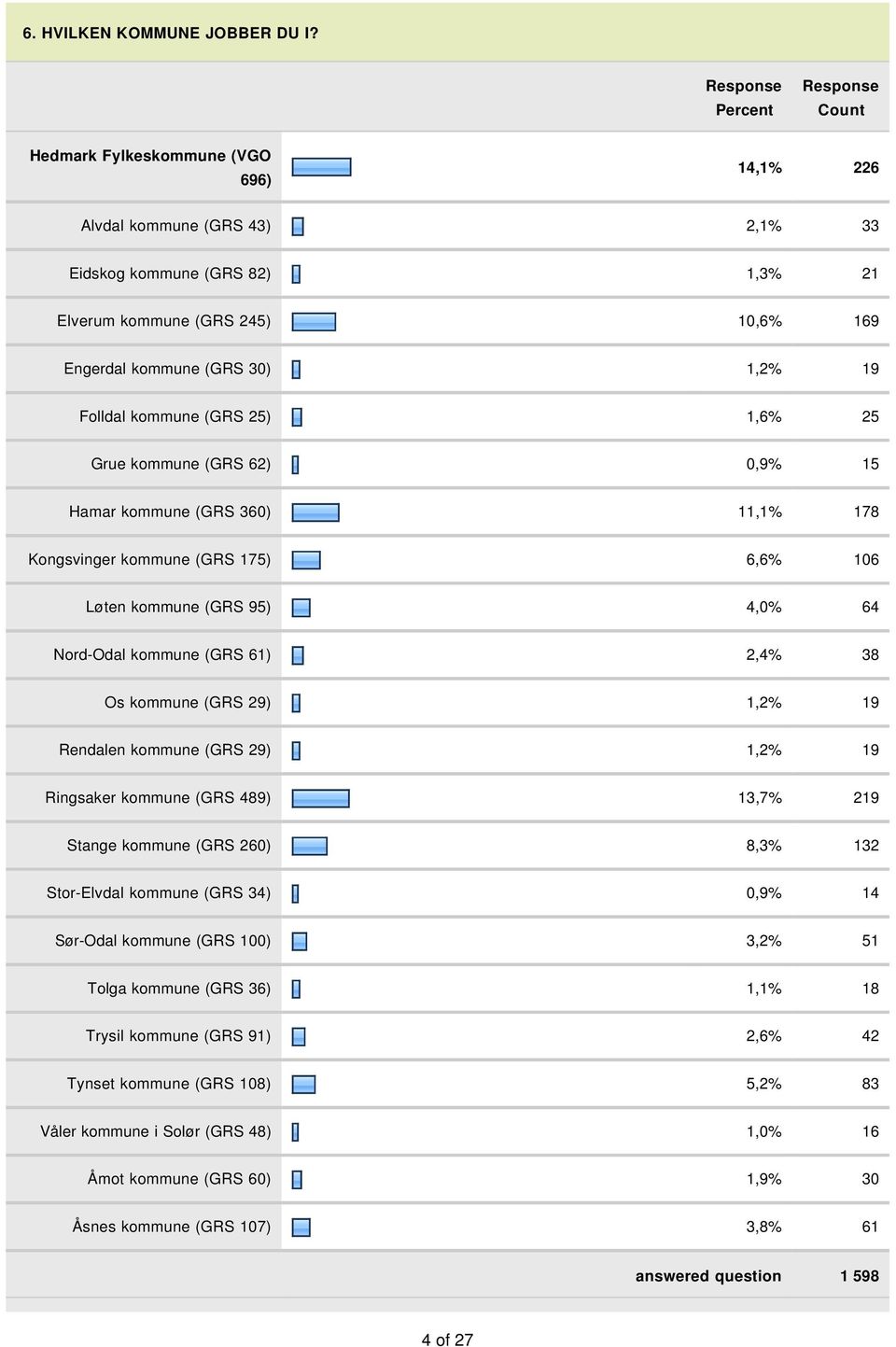 25) 1,6% 25 Grue kommune (GRS 62) 0,9% 15 Hamar kommune (GRS 360) 11,1% 178 Kongsvinger kommune (GRS 175) 6,6% 106 Løten kommune (GRS 95) 4,0% 64 Nord-Odal kommune (GRS 61) 2,4% 38 Os kommune (GRS