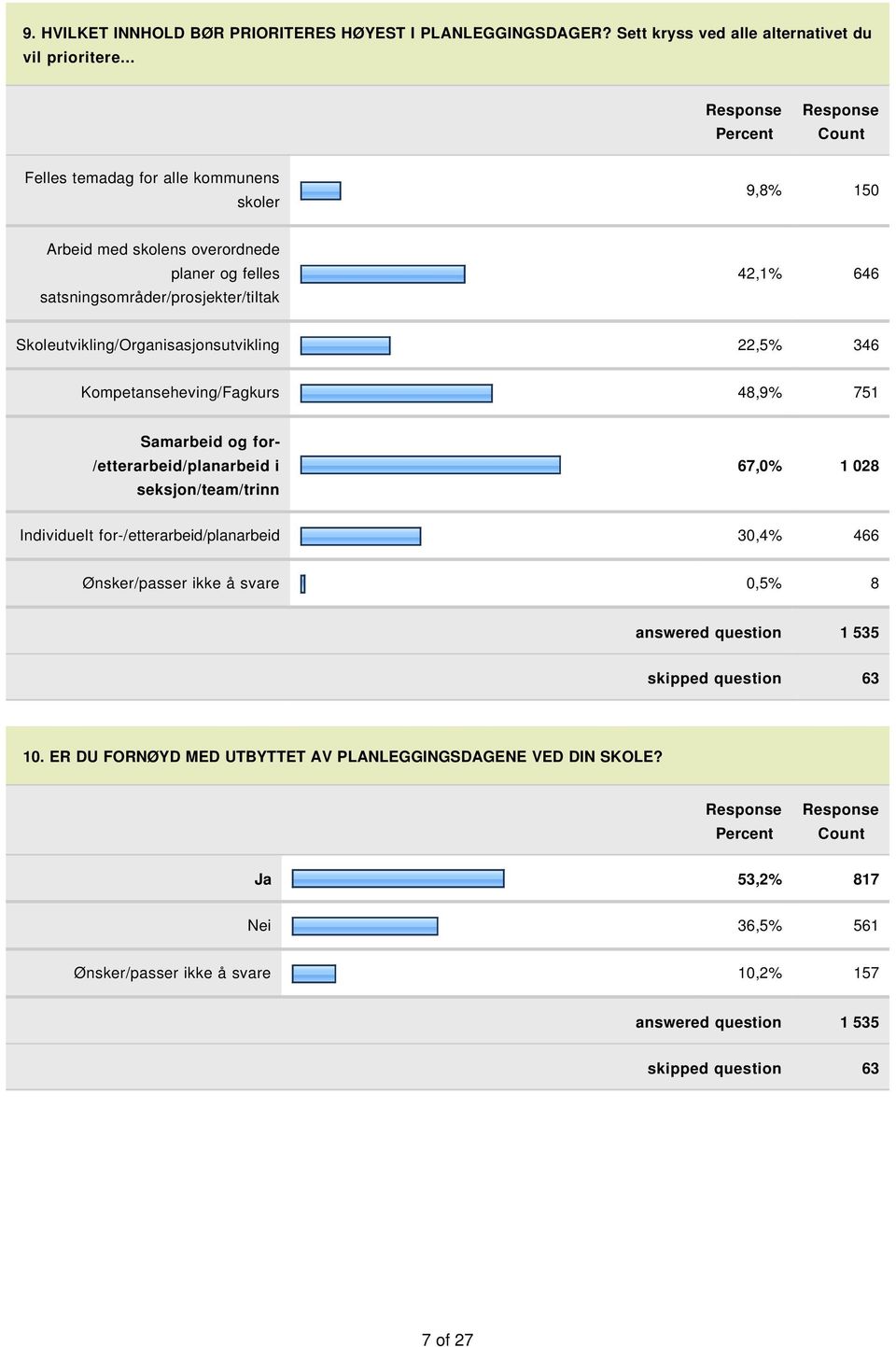 Skoleutvikling/Organisasjonsutvikling 22,5% 346 Kompetanseheving/Fagkurs 48,9% 751 Samarbeid og for- /etterarbeid/planarbeid i seksjon/team/trinn 67,0% 1 028 Individuelt