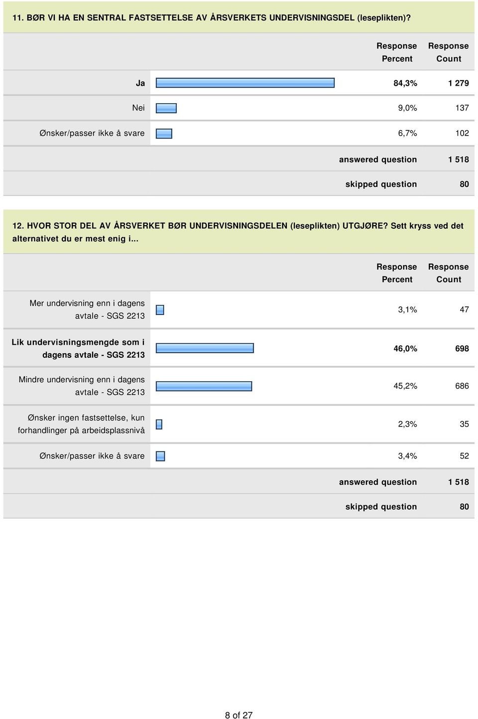 HVOR STOR DEL AV ÅRSVERKET BØR UNDERVISNINGSDELEN (leseplikten) UTGJØRE? Sett kryss ved det alternativet du er mest enig i.