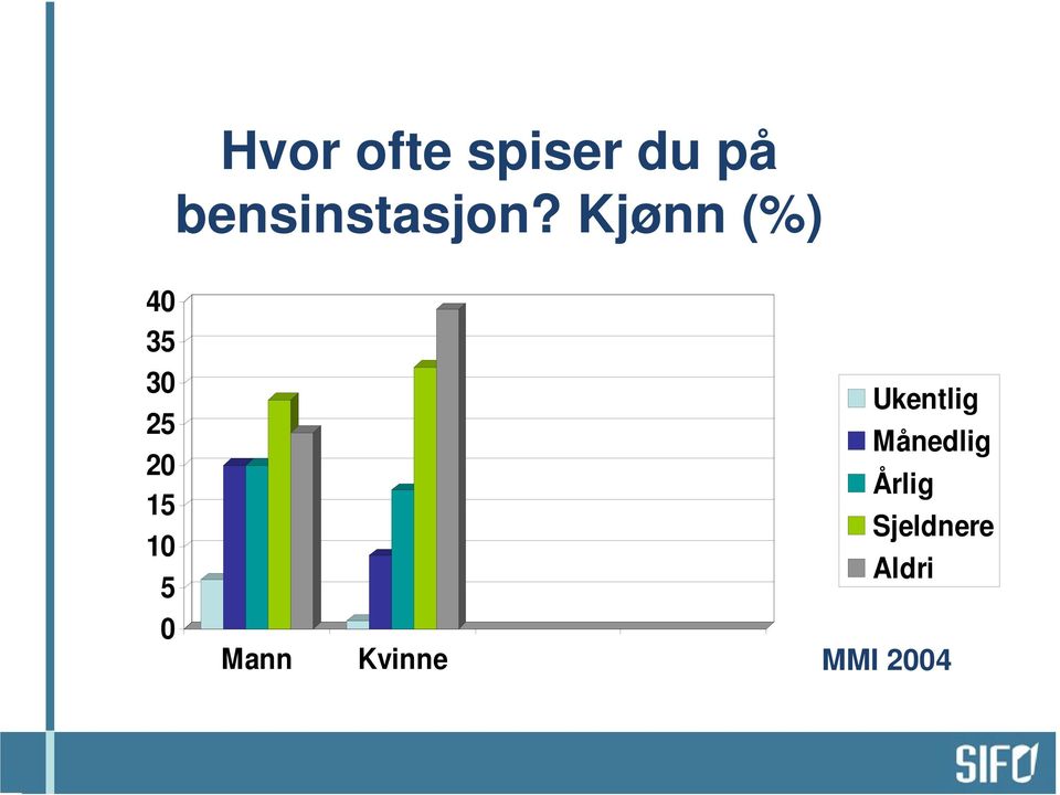 Kjønn (%) 40 35 30 25 20 15 10 5