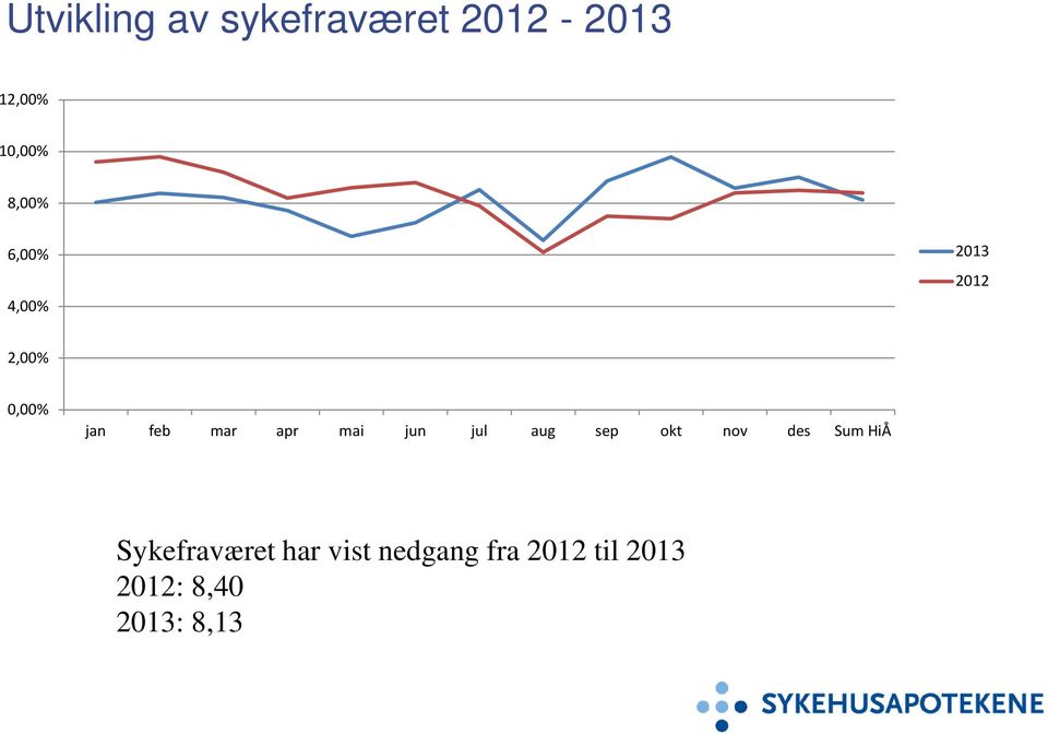 okt nov des Sum HiÅ Sykefraværet har vist nedgang fra 2012 til