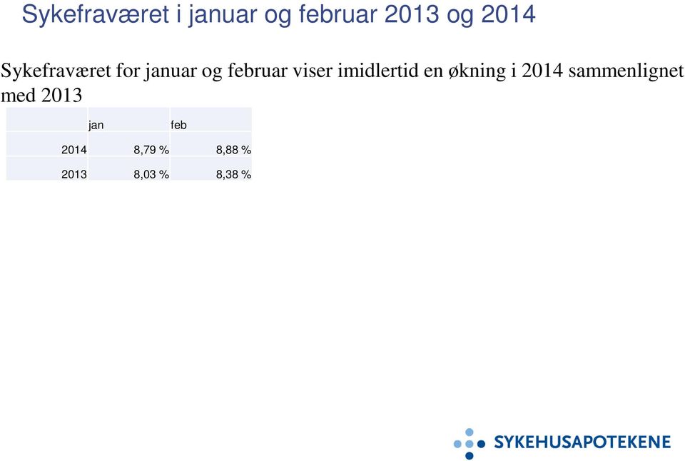 imidlertid en økning i 2014 sammenlignet med