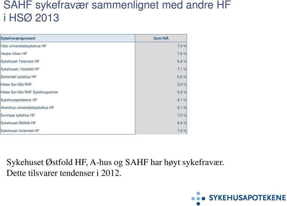 RHF Sykehuspartner 5,3 % Sykehusapotekene HF 8,1 % Akershus universitetssykehus HF 8,1 % Sunnaas sykehus HF 7,0 % Sykehuset