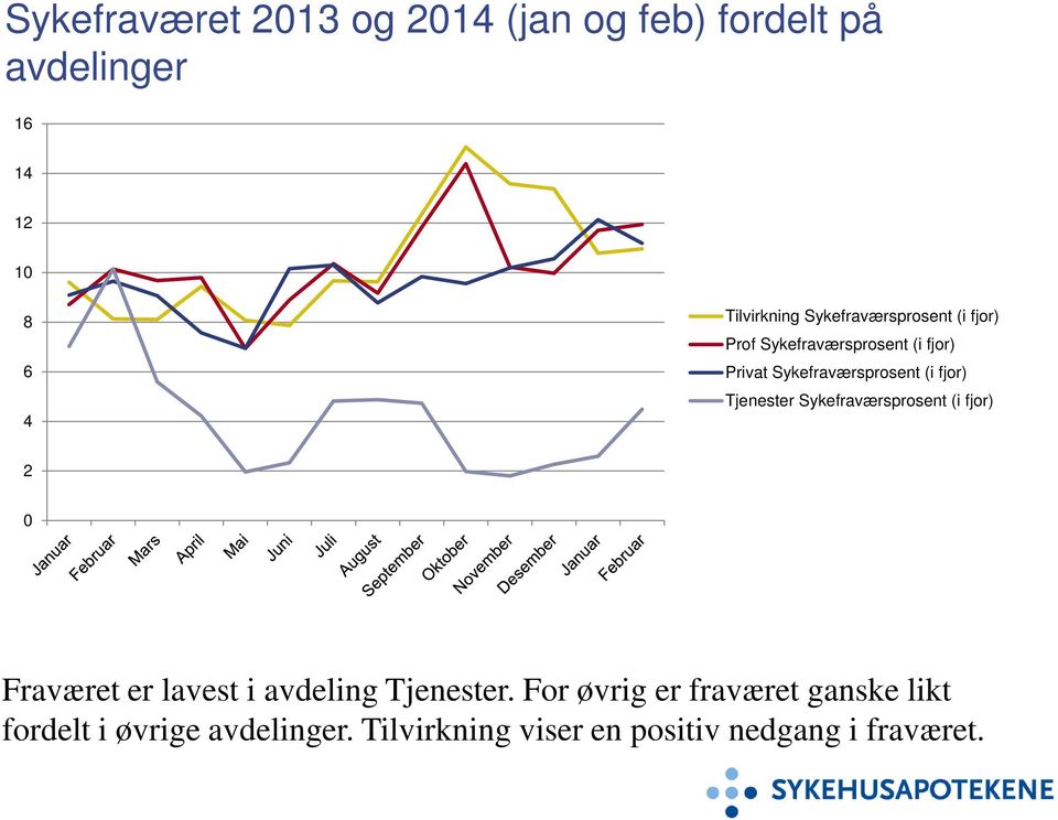 Tjenester Sykefraværsprosent (i fjor) 2 0 Fraværet er lavest i avdeling Tjenester.