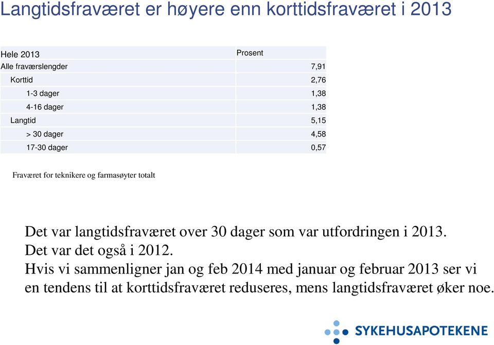 Det var langtidsfraværet over 30 dager som var utfordringen i 2013. Det var det også i 2012.