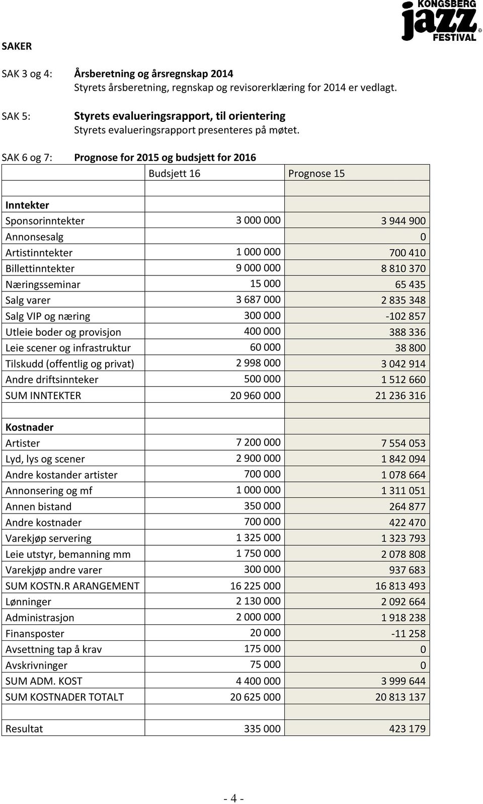 SAK 6 og 7: Prognose for 2015 og budsjett for 2016 Budsjett 16 Prognose 15 Inntekter Sponsorinntekter 3 000 000 3 944 900 Annonsesalg 0 Artistinntekter 1 000 000 700 410 Billettinntekter 9 000 000 8