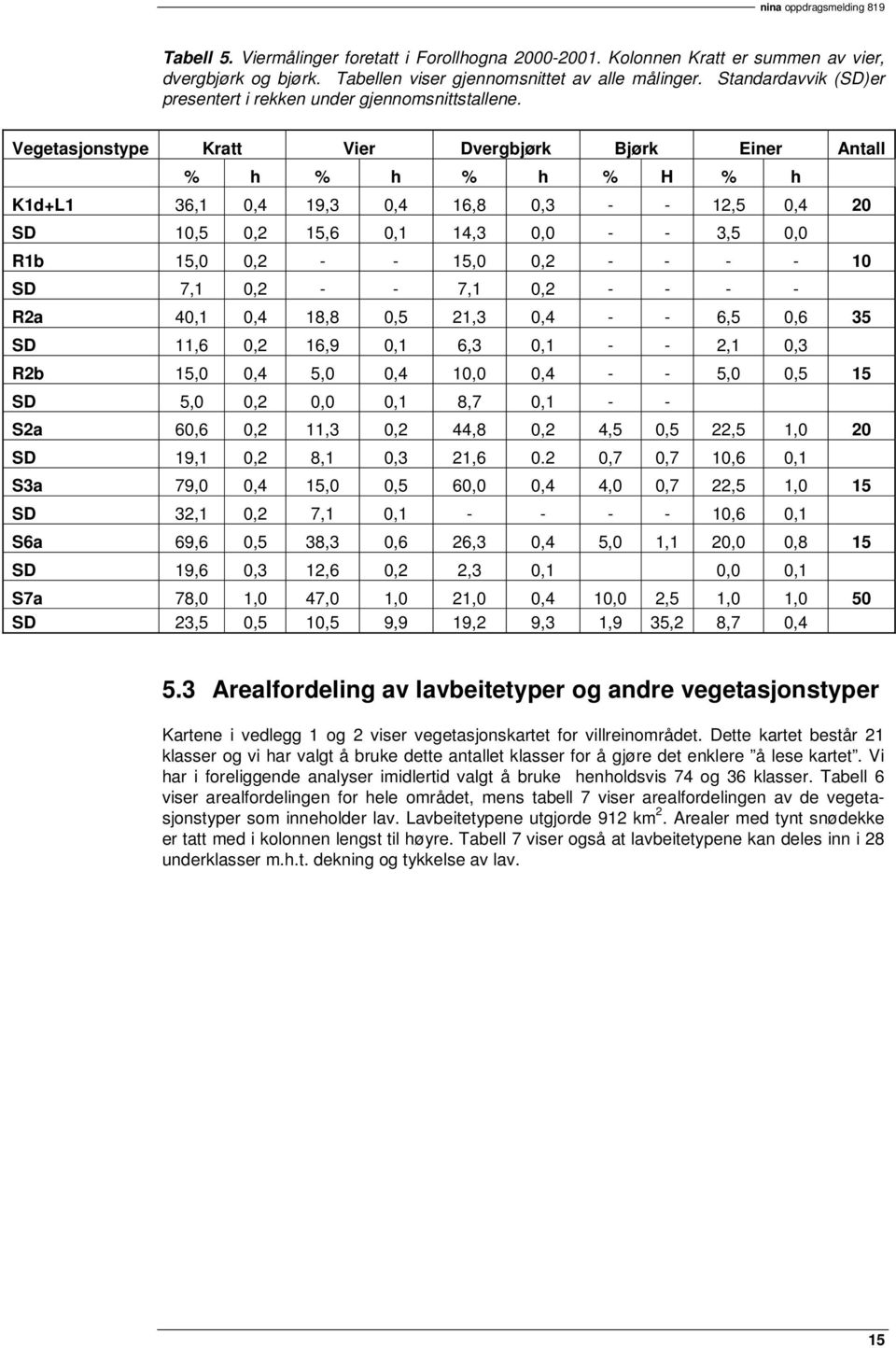 Vegetasjonstype Kratt Vier Dvergbjørk Bjørk Einer Antall % h % h % h % H % h K1d+L1 36,1 0,4 19,3 0,4 16,8 0,3 - - 12,5 0,4 20 SD 10,5 0,2 15,6 0,1 14,3 0,0 - - 3,5 0,0 R1b 15,0 0,2 - - 15,0 0,2 - -