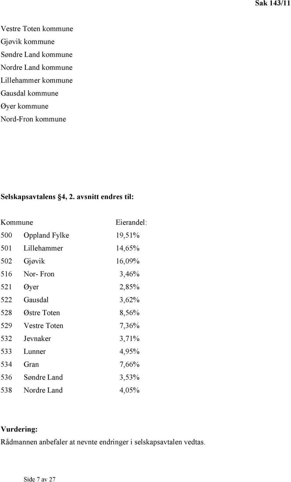 avsnitt endres til: Kommune Eierandel: 500 Oppland Fylke 19,51% 501 Lillehammer 14,65% 502 Gjøvik 16,09% 516 Nor- Fron 3,46% 521 Øyer 2,85%