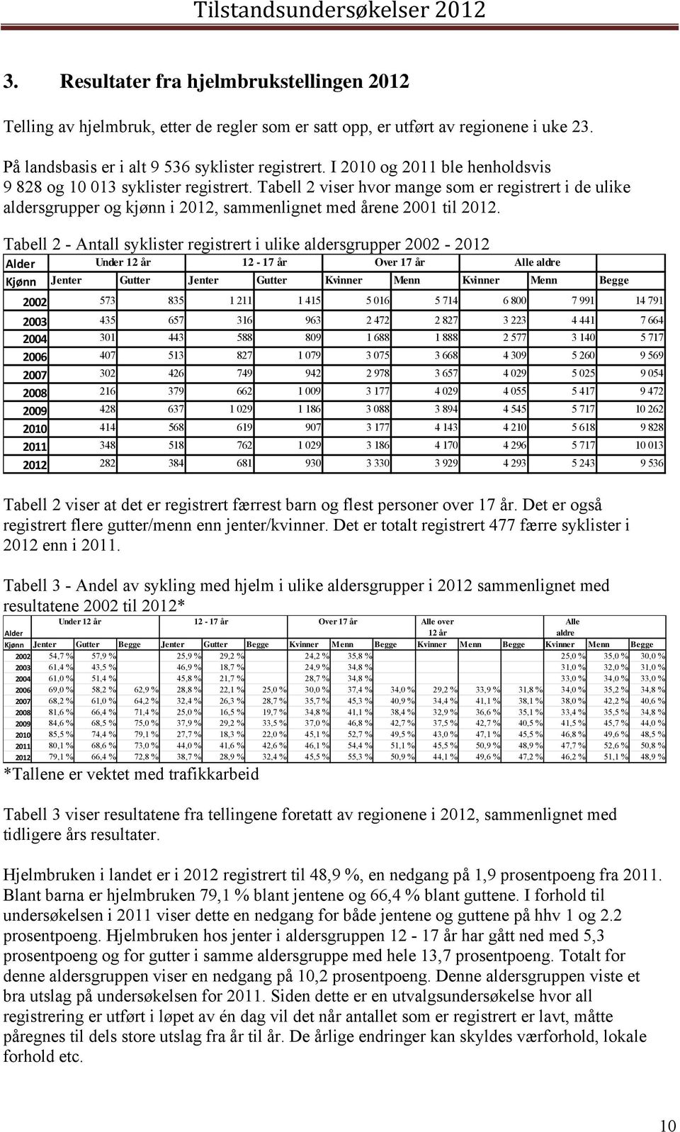 Tabell 2 - Antall syklister registrert i ulike aldersgrupper 2002-2012 Alder Under 12 år 12-17 år Over 17 år Alle aldre Kjønn Jenter Gutter Jenter Gutter Kvinner Menn Kvinner Menn Begge 2002 573 835