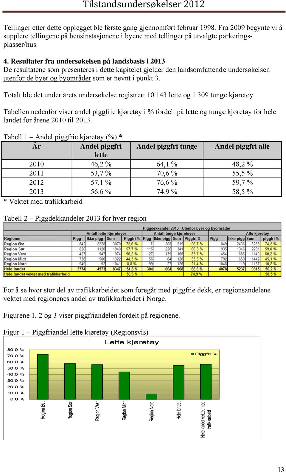 Totalt ble det under årets undersøkelse registrert 10 143 lette ogg 1 309 tunge kjøretøy. plasser/ /hus. 4.