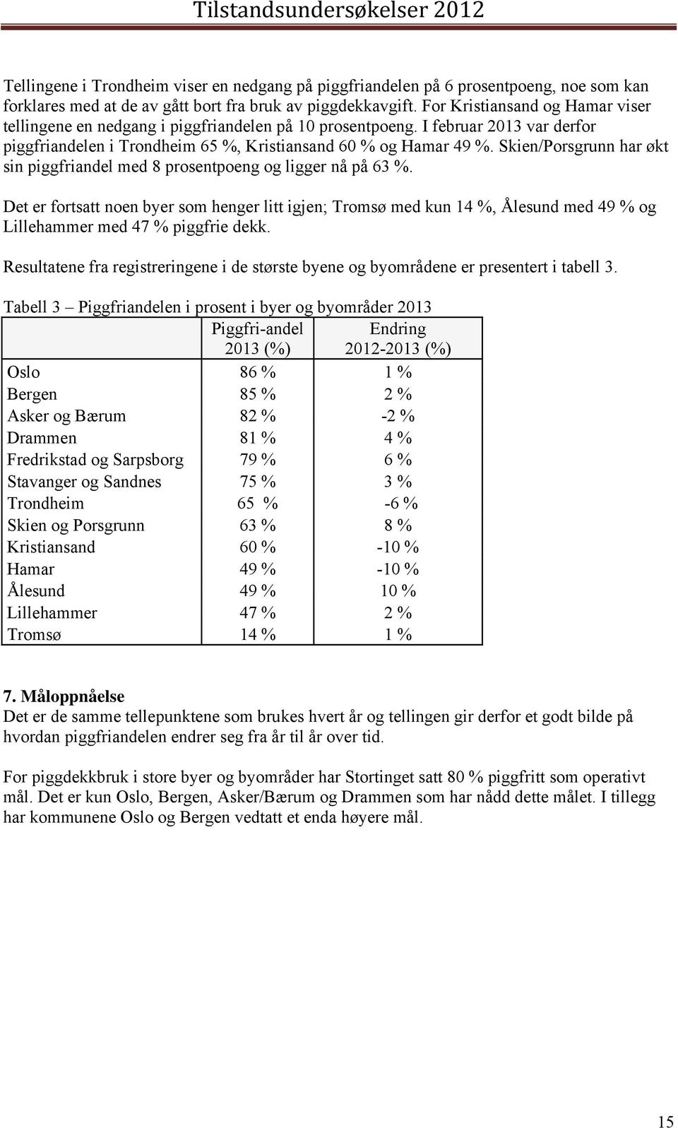 Skien/Porsgrunn har økt sin piggfriandel med 8 prosentpoeng og ligger nå på 63 %.