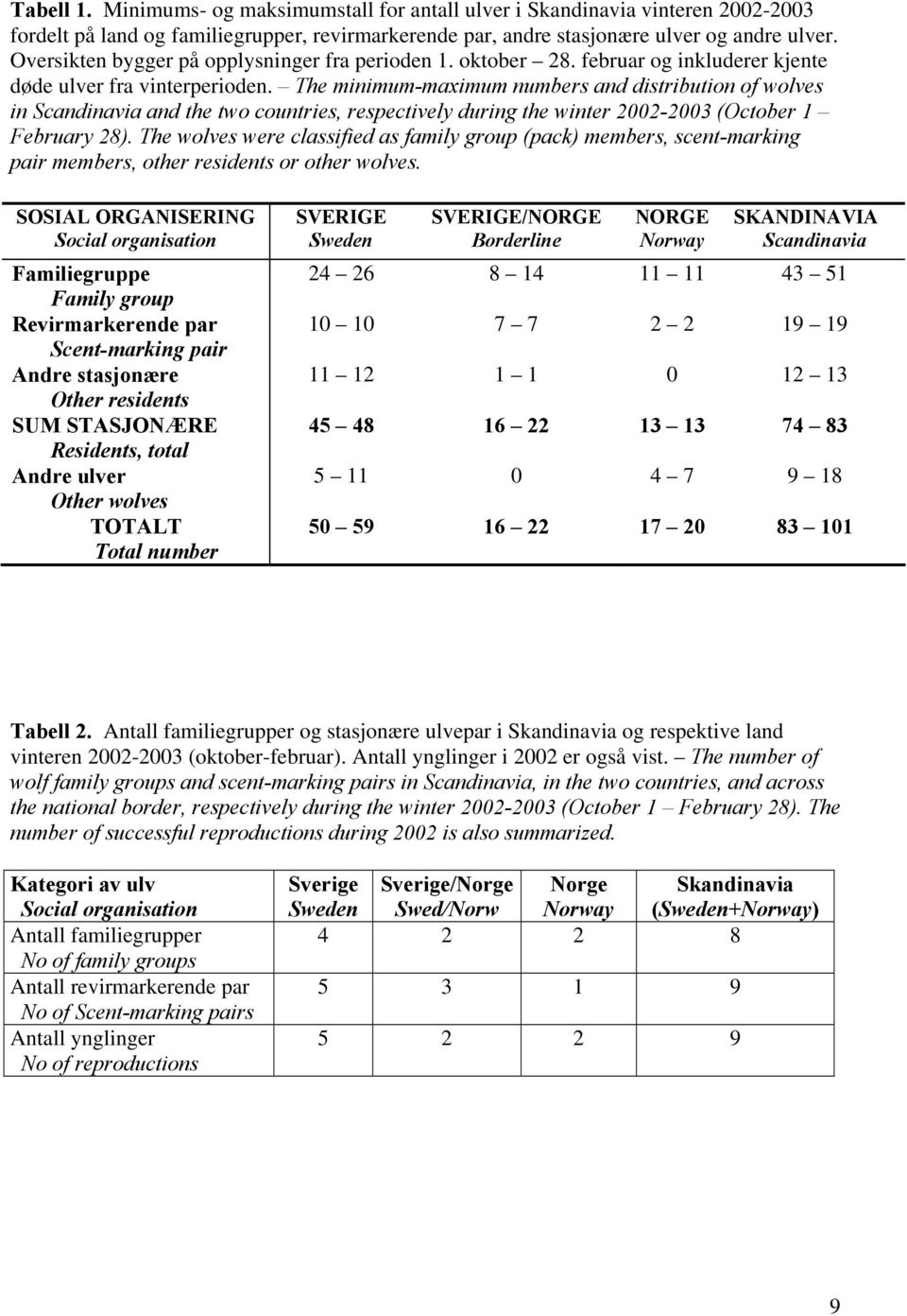 The minimum-maximum numbers and distribution of wolves in Scandinavia and the two countries, respectively during the winter 2002-2003 (October 1 February 28).