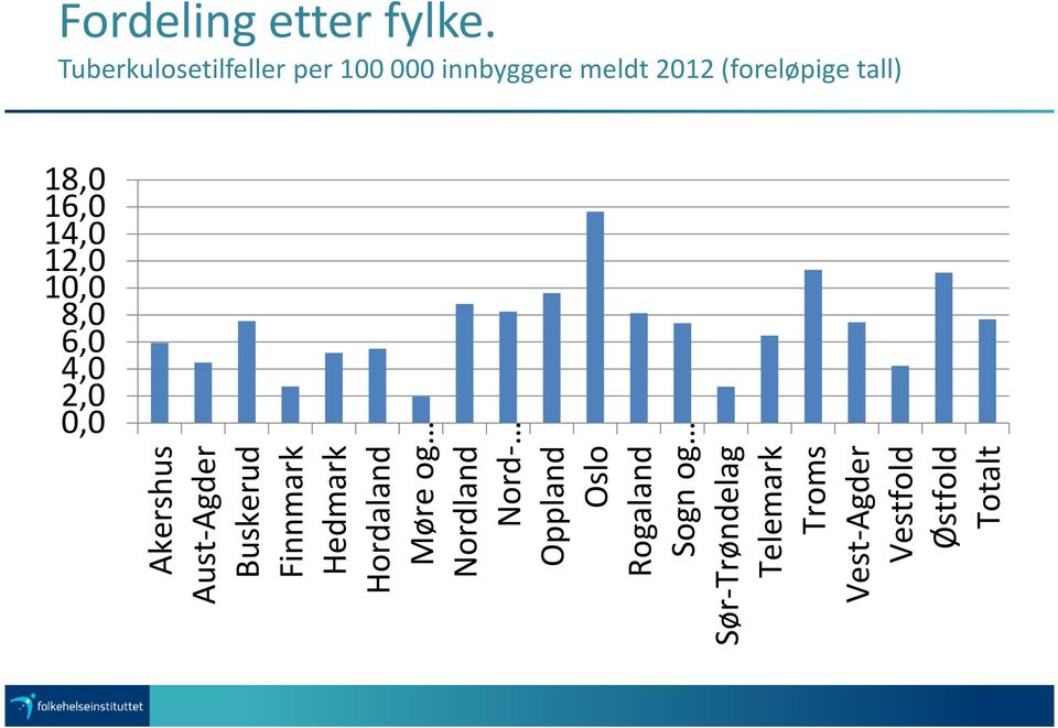 16,0 14,0 12,0 10,0 8,0 6,0 4,0 2,0 0,0 Akershus Aust-Agder Buskerud Finnmark