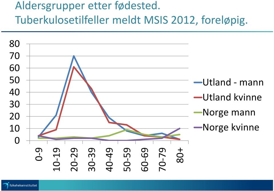 80 70 60 50 40 30 20 10 0 Utland - mann Utland