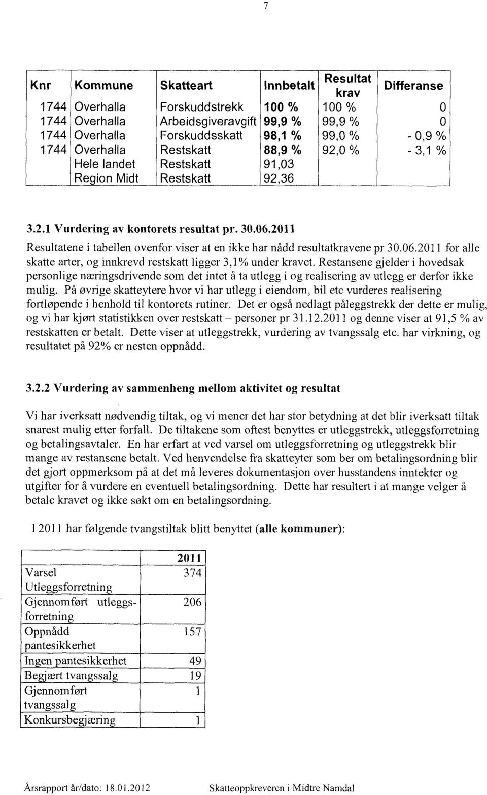 6.211 for alle skatte arter, og innkrevd restskatt ligger 3,1% under kravet.