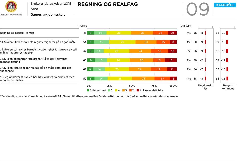 Skolen oppfordrer foreldrene til å ta del i elevenes regneopplæring 48 9 13 26 26 13 13 7% 50-2 67-19 14.