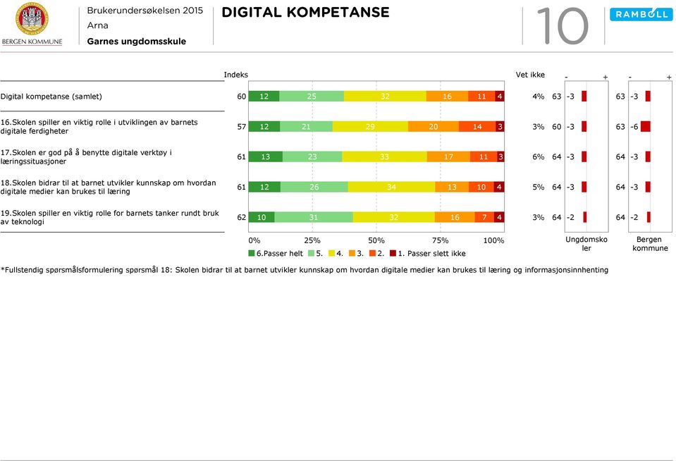 Skolen er god på å benytte digitale verktøy i læringssituasjoner 61 13 23 33 17 11 3 6% 18.