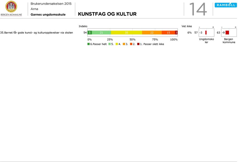 54 5 21 35 22 15 3 6% 57-9 0% 25% 50% 75% 100% 6.