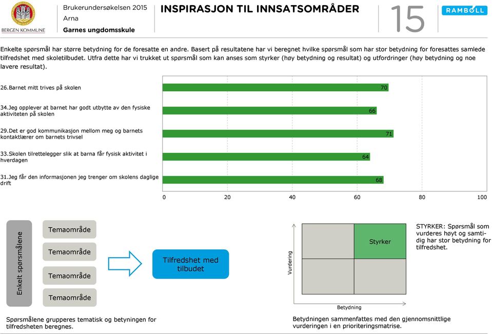 Utfra dette har vi trukket ut spørsmål som kan anses som styrker (høy betydning og resultat) og utfordringer (høy betydning og noe lavere resultat). 26.Barnet mitt trives på skolen 70 34.