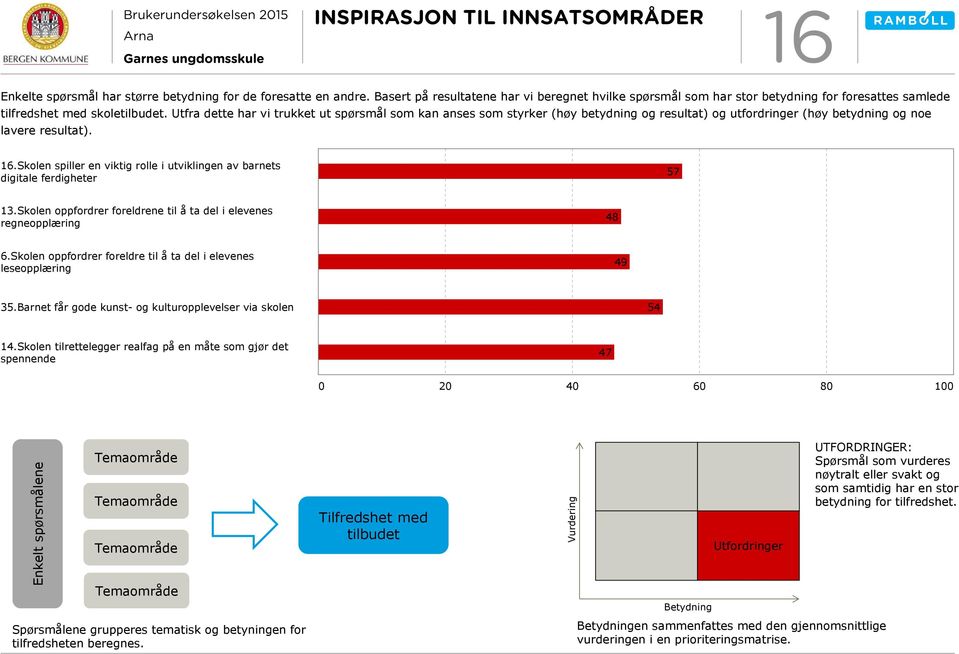 Utfra dette har vi trukket ut spørsmål som kan anses som styrker (høy betydning og resultat) og utfordringer (høy betydning og noe lavere resultat). 16.