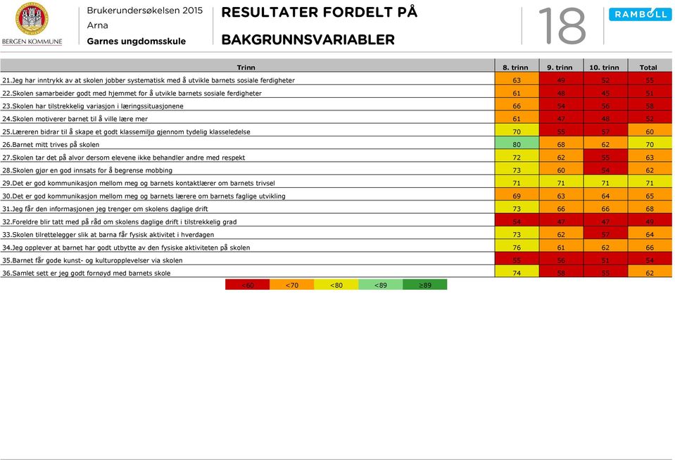 Skolen motiverer barnet til å ville lære mer 61 47 48 52 25.Læreren bidrar til å skape et godt klassemiljø gjennom tydelig klasseledelse 70 55 57 60 26.Barnet mitt trives på skolen 80 68 62 70 27.
