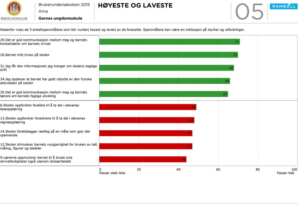 Jeg opplever at barnet har godt utbytte av den fysiske aktiviteten på skolen 66 30.Det er god kommunikasjon mellom meg og barnets lærere om barnets faglige utvikling 65 6.