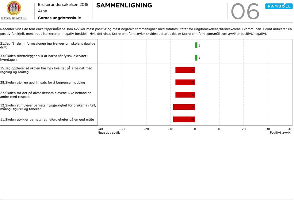 Jeg får den informasjonen jeg trenger om skolens daglige drift 1 33.Skolen tilrettelegger slik at barna får fysisk aktivitet i hverdagen 1 15.