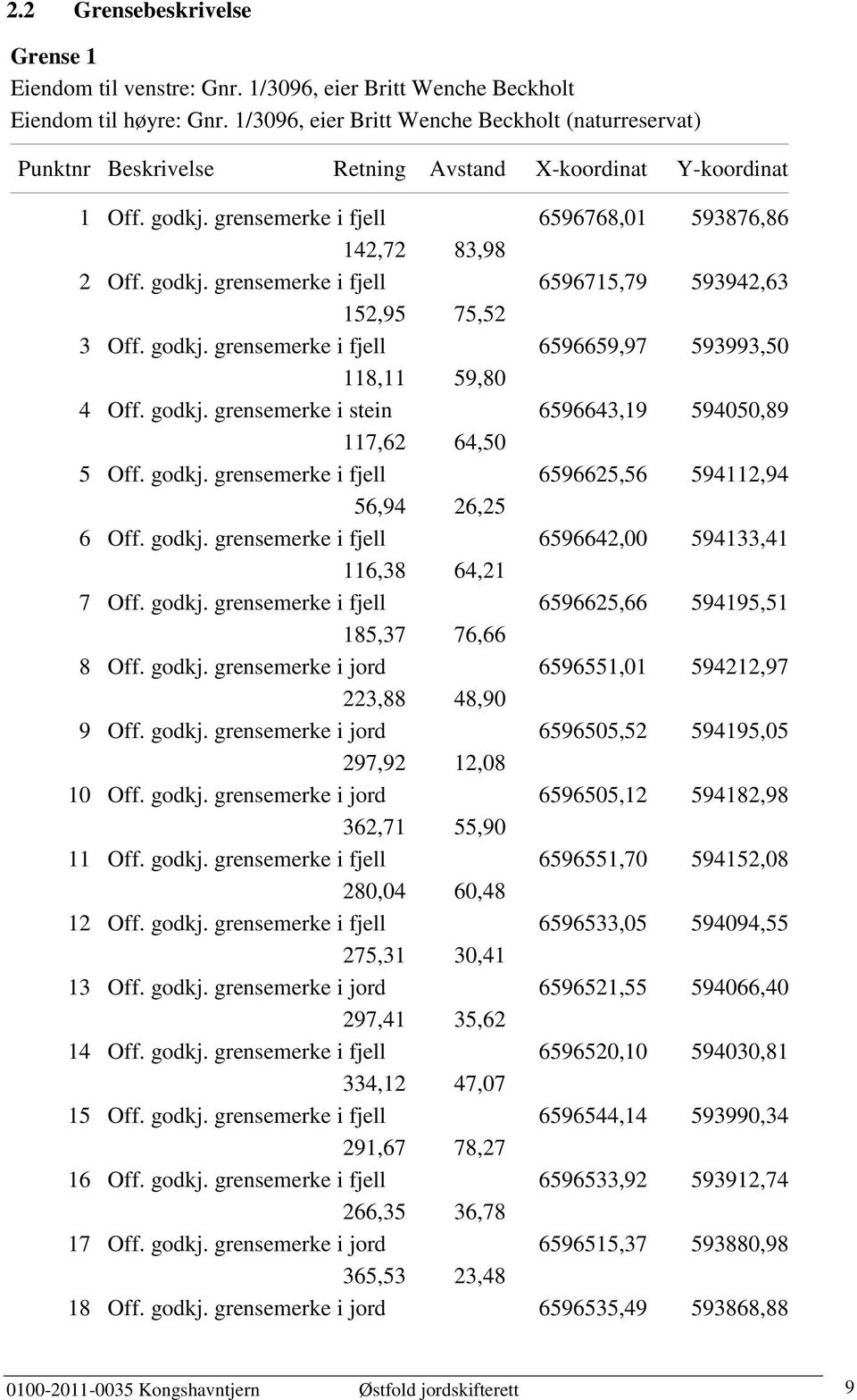 godkj. grensemerke i fjell 6596659,97 593993,50 118,11 59,80 4 Off. godkj. grensemerke i stein 6596643,19 594050,89 117,62 64,50 5 Off. godkj. grensemerke i fjell 6596625,56 594112,94 56,94 26,25 6 Off.