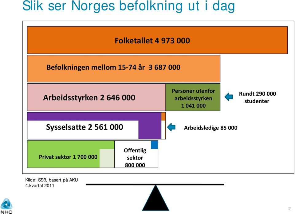 000 Rundt 290 000 studenter Sysselsatte 2 561 000 Arbeidsledige 85 000 Privat